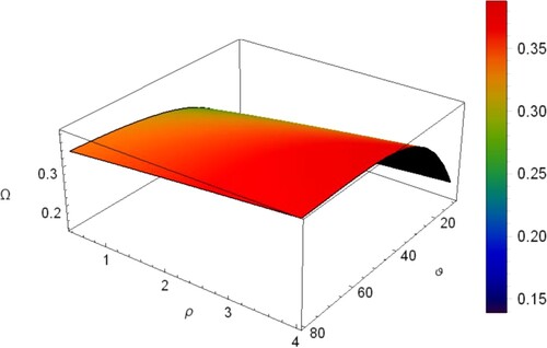 Figure 7. For Si=0. The variation of Ω with ϑ and ρ for σ=0.1,σd=0.1,μ=0.1,μe=0.3,μi=0.5,δ=20,ιη=0.5,ιζ=0.4.