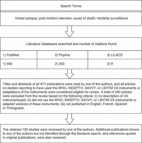 Fig. 1 Illustration of literature search and review process.