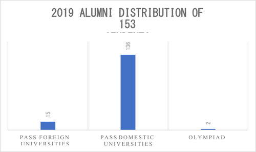 Figure 5. 2019 Alumni distribution.