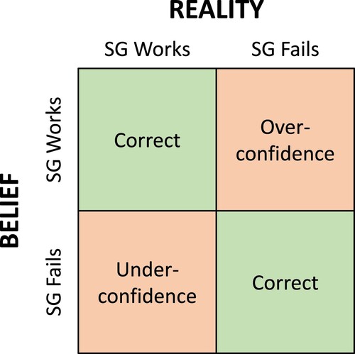 Figure 1. Risk-Risk Trade-off. A simple illustration of the risk-risk trade-off of SG represented as a table of error types.