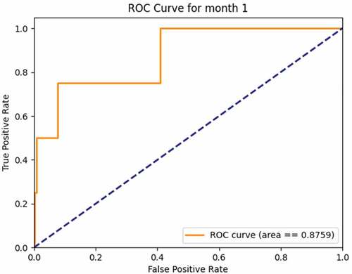 Figure 13. ROC for 1 month forecast – test data from .Beger, Dorff, and Ward (Citation2016)