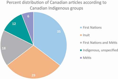 Figure 2. Canadian article distribution by Indigenous groups