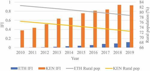 Figure 5. IFI and Rural Population of Ethiopia and Kenya.