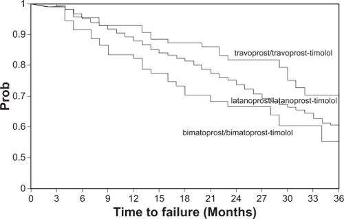 Figure 1 Time to treatment failure for travoprost/travoprost–timolol, latanoprost/latanoprost–timolol, and bimatoprost/bimatoprost–timolol (follow-up was censored at 65 months).