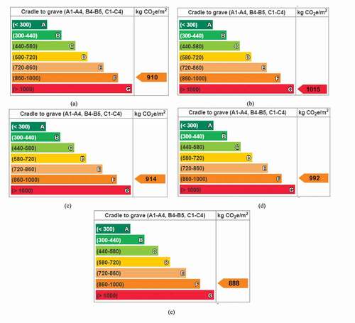 Figure 18. Embodied carbon benchmark compared to to CH Q1- 2019 global-residential: (a) Siporex, (b) ICF, (c) clay, (d) block, and e-precast.