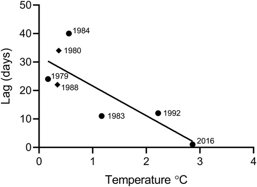 Figure 4. Time lag (days) between phytoplankton and zooplankton biomass peaks against average seawater temperature in April in Tvärminne (●Storfjärden and ◆Storgadden).