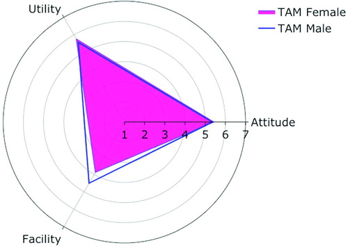 Fig. 1 TAM scores, male and female.