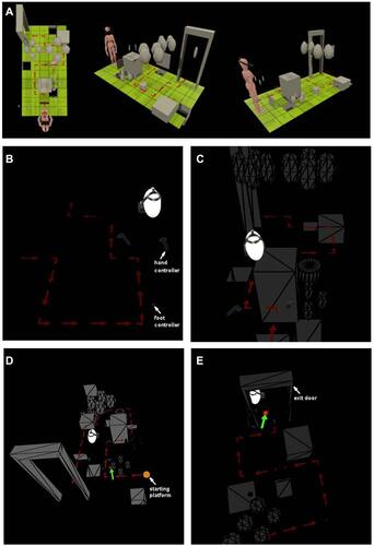 Figure 1 Diagrams of custom-built VR-O&M course used in this study. (A) Different views of the colorized and bright practice test run delivered to each subject prior to dark-adaptation and formal testing shows the relative size of the subject with respect to the obstacles. (B and C) Subject’s position relative to the course run as seen from the system’s computer station. Shown are scenes from the “arrows only” simulation (A) and the “arrows plus obstacles” simulation (B). The trackers on the feet appear as pale grey ovals and, on the hands, as pale grey controllers. There is no door at the end of the “arrows only” course, but there is a door at the end of the “arrows plus obstacles” course. A caricature of a head (in white) wearing the headset is used to know the general direction of the subject’s gaze and position in the virtual space relative to the path and objects. (D and E) Additional perspectives of the VR&O&M course. The starting platform is an orange circle with a polyhedral pattern at the beginning of the path of arrows both simulations. The tester receives a feedback alert (green arrows) when the software automatically detects collisions, small red circles point to the “site of contact” between the subject’s body controllers with the obstacles. A view from above in (E) shows the subject negotiating the threshold of the “exit door” that signals the end of the run.