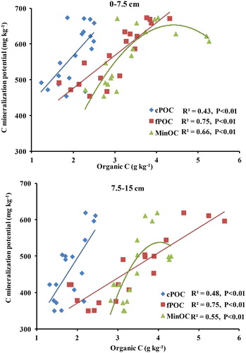 Figure 5. Relationship between C mineralization potential (C0) and coarse particulate (cPOC), fine particulate (fPOC) and mineral-associated organic C (MinOC) in 0–7.5 and 7.5–15 cm soil depths.