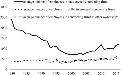 Figure 1. The average number of employees in contracting firms in different forms of ownership (Source: National Bureau of Statistics of China Citation2016).