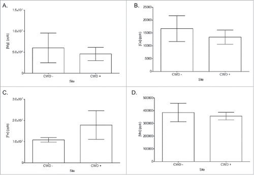 FIGURE 1. ICP-MS soil concentrations (ppb- parts per billion) of Mg (A), Cu (B), Fe (C) and Mn (D) from captive white-tailed deer and elk locations (n =16). No significant difference in cation concentration was detected between CWD-positive and CWD-negative locations (Two-tailed Student's T-test, α = 0.05) Mg (p = 0.719), Cu (p = 0.580), Fe (p = 0.335) and Mn (p = 0.732).