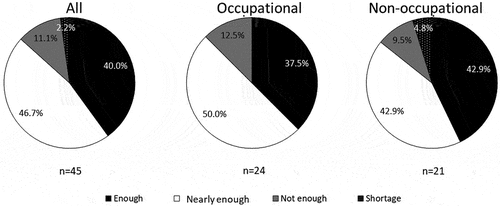 Figure 18. Appropriate time for rests or naps during their shifts when they were not driving.