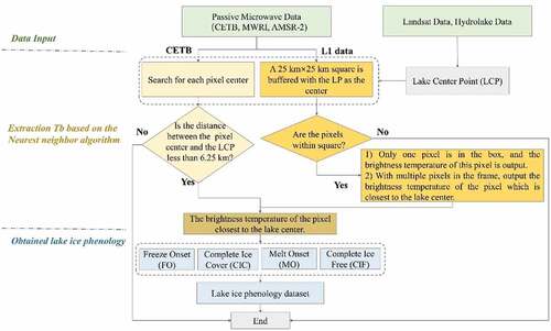 Figure 2. The different components of the lake ice phenology algorithm that was developed in this study.