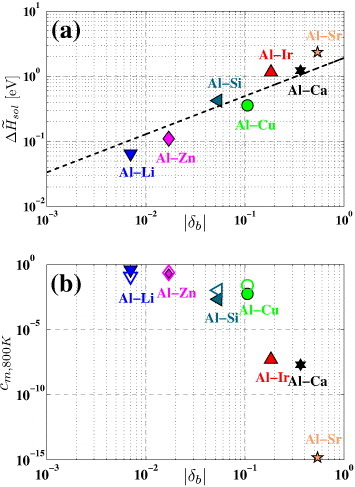 Figure 1. (a) A log–log plot of the solubility enthalpy per solute atom () as a function of the volumetric mismatch parameter |δb| together with the fitting function (dashed line). In panel (b) the maximum solubility, cm, at T = 800 K is shown as a function of (|δb|). Solid symbols: theory (this study); open symbols: experiments. Experimental data are included for Al–Cu [Citation34], Al–Si [Citation35], Al–Li [Citation36] and Al–Zn [Citation37]. Additionally, 1.9 at.% Ca were found at 888 K in Al–Ca [Citation38] and 0.1 at.% Ir were found after quenching at 873 K in Al–Ir [Citation39], but no solubility of Sr in Al has been reported so far.