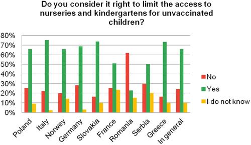Figure 4 Characteristics of the opinion on the validity of limiting access to nurseries and kindergartens for unvaccinated children.
