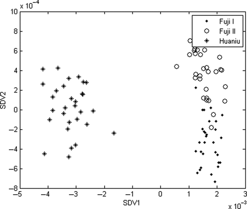 FIGURE 4 Scores plot of SDV1 and SDV2.