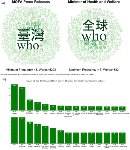 Figure 1. (a) Word cloud of most commonly used words for Dr Shih-Chung Chen, Minister of Health and Welfare, and MOFA's speeches regarding Taiwan's participation in the World Health Organisation. (b) Bar charts of top-15 most commonly used words for Dr Shih-Chung Chen, Minister of Health and Welfare, and MOFA's speeches regarding Taiwan's participation in the World Health Organisation.