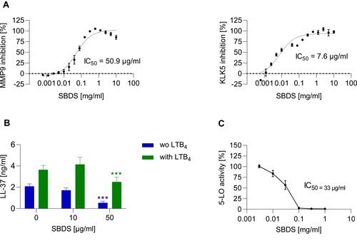 Figure 2 SBDS inhibits the activity of MMP9, KLK5, 5-LO and the release of LL-37. (A) The inhibition of MMP9 and KLK5 by SBDS was determined using human recombinant enzyme. (B) For the determination of LL-37, primary neutrophils were preincubated for 30 min with SBDS at the indicated concentrations and stimulated with 1 µM LTB4 or left untreated for 5 min. (C) 5-LO inhibition by SBDS was determined in primary human neutrophils. The IC50 values were calculated using GraphPad Prism Software. ***p<0.001 indicate significant difference between treated samples and vehicle treated sample (0 µg/mL).