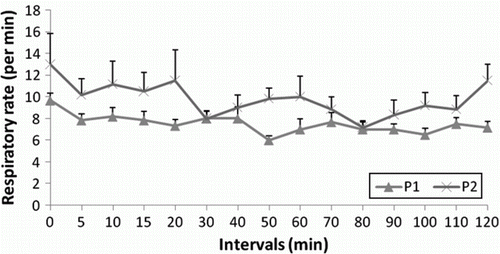 Figure 2.  Respiratory rate (RR) at different time intervals in the animals of P1 and P2 groups.