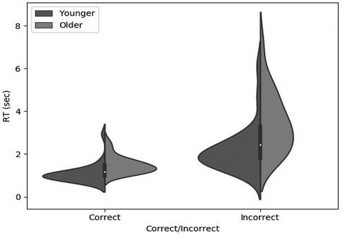 Figure 2. Response time violin plot as a function of age group in the BRXT, on trials following “correct” versus “incorrect” feedback. Older participants were in general slower than younger participants, and both groups were slower following negative than positive feedback.