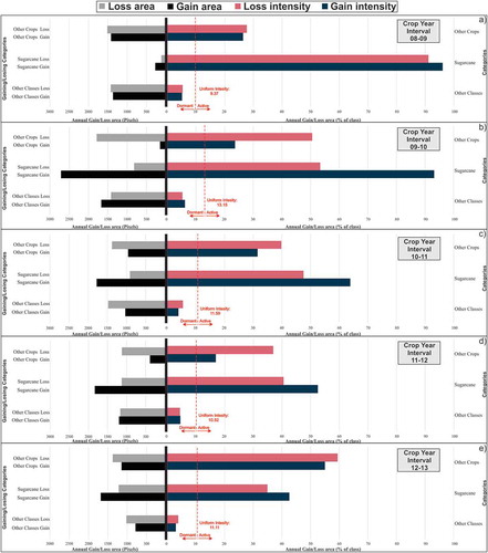 Figure 9. Category intensity analysis for crop year intervals. Bars that extend to the left show gross annual area gains and losses in the study area, while bars that extend to the right show intensity of annual gains and losses within each category.