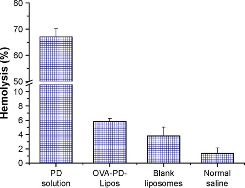 Figure 1 Hemolytic activity of OVA-PD-Lipos in rabbit RBCs (n=3).Abbreviations: OVA, ovalbumin; PD, Platycodin D; RBCs, red blood cells.