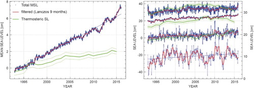 Figure 11. Temporal evolution of globally (left) and regionally (right) averaged daily MSL without annual and semi-annual signals (blue), 9-month low-pass filtered MSL (red) and annual mean thermosteric sea level (0–700 m) (green, uncertainty estimation method after von Schuckmann et al. Citation2009) anomalies relative to the 1993–2014 mean. In the right panel an arbitrary offset has been introduced for more clarity. From top to bottom, the regions are NW Shelf, IBI, Med. Sea and Black Sea. No thermosteric contribution is shown for the Black Sea due to the scarcity of the in situ temperature observations in this region. In this figure, no Glacial Isostatic Adjustment (GIA) correction has been applied to the total MSL whereas a correction for the glacial isostatic adjustment was added for the MSL trends in Table 1. See Table 1 for the definition of the dataset.