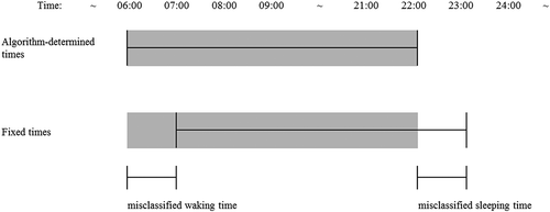 Figure 2. Illustration of misclassifying waking and sleeping time by the fixed-time window method compared to the algorithm-determined method. Grey bars = waking time.