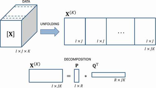 Figure 5. K-unfolding and MPCA method scheme
