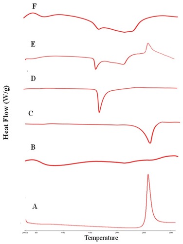 Figure 6 DSC thermograms of rifampicin-loaded spray-dried nanocomposites powder with its individual components, rifampicin (A), maltodextrin (B), leucine (C), mannitol (D), physical mixture (E) and formula F7 (F).