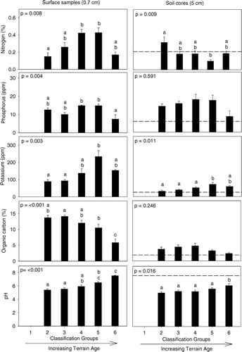 FIGURE 10 Mean nutrient concentrations and pH values of the <2 mm soil fraction from surface samples (0.7 cm deep) and soil cores (5 cm deep) for each classification group with distance from the Teardrop Glacier, Sverdrup Pass, Ellesmere Island, Nunavut. The dashed horizontal lines are mean values from CitationLévesque (1997) and CitationLévesque et al. (1997). Classification Groups are averaged from 18 site values in sequential order: Group 2 (n  =  3), 3 (n  =  5), 4 (n  =  3), 5 (n  =  5), 6 (n  =  2). p-values note significance across classification groups. Letters denote results of multiple comparison tests. Groups with the same letters were not significantly different from each other.