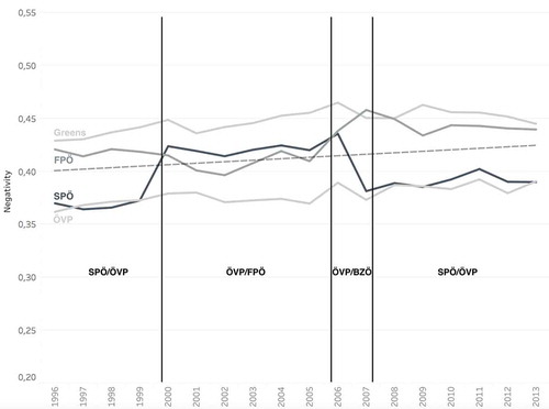 Figure 4. Negativity evolution in the Austrian parliament from 1996 to 2013 showing those four parties that were present over the whole period.