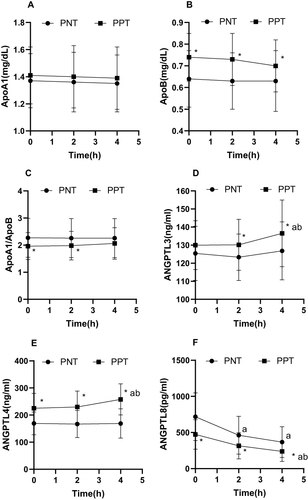 Figure 2 Comparison of blood lipid levels and ANGPTL3, ANGPTL4, and ANGPTL8 at different time points before and after high-fat meal consumption. (A) ApoA1. (B) ApoB. (C) ApoA1/ ApoB. (D) ANGPTL3. (E) ANGPTL4. (F) ANGPTL8.