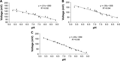 Figure 5 Calibration curves for three GO pH sensors obtained at three different GO concentrations: (A) 0.04 mg/mL, (B) 0.4 mg/mL, and (C) 4 mg/mL.Note: Sensitivity increases with increasing concentrations.Abbreviation: GO, graphene oxide.