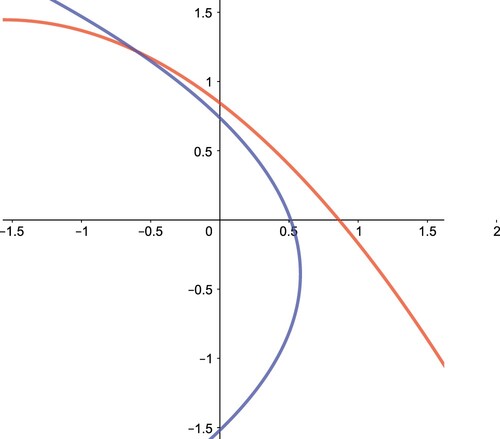Figure 4. The two isoclines do not intersect in the interior of R2, and thus we have no positive interior equilibrium points in System (Equation12(12) {x(t+1)=x(t)eα−u12(t)/2−c11(0)x(t)−c12y(t)y(t+1)=y(t)eβ−u22/2−c21x(t)−c22(0)y(t)u1(t+1)=(1−σ12)u1(t)−σ12c1x(t)u2(t+1)=(1−σ22)u2(t)−σ22c2y(t),(12) ). Here we use α=ln⁡(3), β=ln⁡(4.2), c1=0.8, c2=−1.6, c11(0)=c22(0)=1, c12=1.3 and c21=2.8.