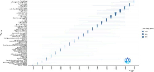 Figure 9. Trend topics.