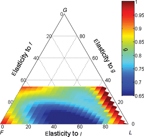 Figure 1. Overall persistence rate (colour scale) plotted upon the triangular ordination of the λ elasticities to fertility (F), growth (G) and looping (L). The coordinate of a point in each axis is given by a line parallel to the lines that intercept the axis coming from its right side.