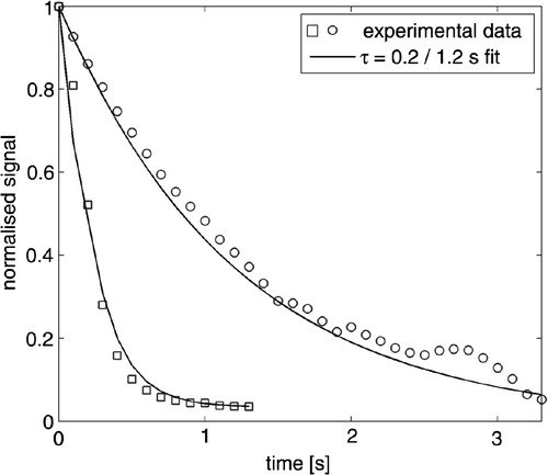 Fig. 1 Parameterised response (lines) for a first-order instrument according to Doebelin (Citation1990) with τ=0.2 seconds and τ=1.2 seconds (lines) and averaged experimental data during a 90% step change in concentration with UHSAS (squares) and PCASP-X2 (circles).