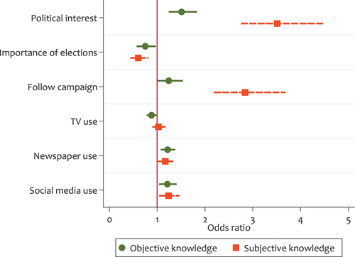 Figure 2. The effects on objective and subjective knowledge.