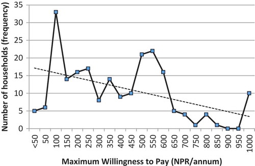 Figure 2. Frequency of households with different levels of WTP.