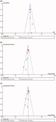 Figure 6. Funnel plot analysis of potential publication bias. (a) Rate ratio for overall response rate. (b) Hazard ratios for progression-free survival. (c) Hazard ratios for overall survival.