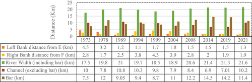 Figure 10. The section EF (see Figure 7) depicts the Meghna River’s left and right bank distances including river width and bar, from Ekota Bazar (E) to Haiderganj (F) for the year 1973 to 2021.