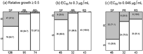 Fig. 1 Frequency of Monilinia fructicola sensitivity to tebuconazole among the isolates collected between 2009 and 2011 based on the relative growth under the discriminatory dose of 0.3 µg mL−1 method (a), the EC50 value using the 0.3 µg mL−1 as the discriminatory dose (b) and the EC50 value using the baseline value of 0.046 µg mL−1 as the discriminatory dose (c). SP = São Paulo, PR = Paraná, RS = Rio Grande do Sul, R = resistant, and S = sensitive. The entire values correspond to the sample size, and values in brackets correspond to the percentages [n (%)].