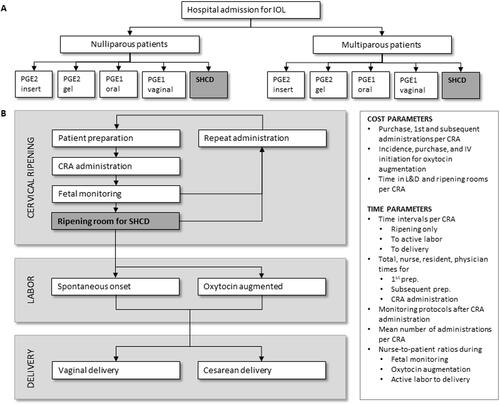 Figure 1. Illustration of the cost-consequence model. (A) The decision tree for assigning a CRA. In the standard-of-care arm a prostaglandin is assigned and in the comparison arm the SHCD is assigned (grey box). A single patient receives only one type of CRA. Patients are modeled separately depending on their parity. (B) The process from admission to delivery is divided into a ripening, labor, and delivery phase. The ripening room (grey box) is a lower acuity room in comparison to an L&D room without facilities for fetal monitoring or for labor or delivery, and is only used in the model for patients undergoing cervical ripening with the SHCD. A cesarean section required prior to attempted labor was not modeled because it is expected to be rare in a patient population with low to moderate risk pregnancies and it would not change model outcomes. All other events (white boxes) occur in a standard L&D room. Key cost and time parameters are listed in the right-hand box. Abbreviations. CRA, cervical ripening agent; IV, intravenous; L&D, labor and delivery; PGE1, misoprostol; PGE2, dinoprostone; prep., patient preparation before CRA administration; SHCD, synthetic hygroscopic cervical dilator.