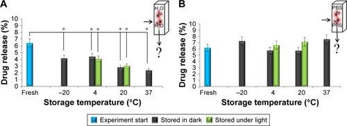 Figure 3 Changes in premature release of encapsulated Dox from Apo cavity as revealed by Dox fluorescence (excitation at 480 nm, emission at 600 nm).Notes: Release was calculated as percentage of total drug molecules in sample. (A) ApoDox prepared in water. (B) ApoDox prepared in PBS. Values expressed as means of 12 measurements over the course of 12 weeks (n=12). *P<0.05 compared with start of experiment or between storage in dark and under direct ambient light.Abbreviations: Dox, doxorubicin; Apo, apoferritin; PBS, phosphate-buffered saline.