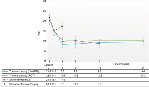 Figure 3 IPSS changes throughout 24 months after convective RF thermal therapy in the RCTCitation11 and pilot studyCitation14 and 12 months in the crossover study,Citation11 showing similarity and durability of improvements in the three studies.