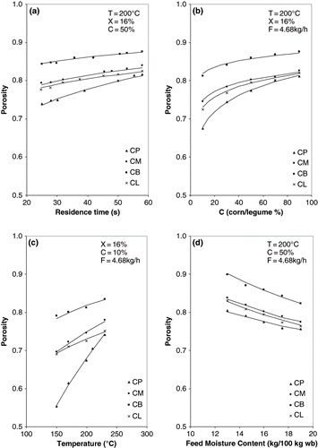 Figure 5 Comparative figures of porosity for all extrudates (CP: corn/chickpea; CM: corn/mexican bean; CB: corn/white bean; CL: corn/lentil). a. Porosity as a function of residence time; b. porosity as a function of corn/legume ratio; c. porosity as a function of temperature; and d. porosity as a function of feed moisture content.
