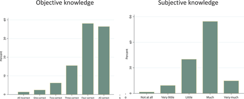 Figure 1. The distribution of the two types of knowledge among the respondents (N = 664).