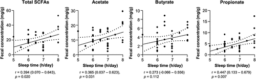 Figure 3. Shorter sleep time is associated with lower fecal SCFA concentration.