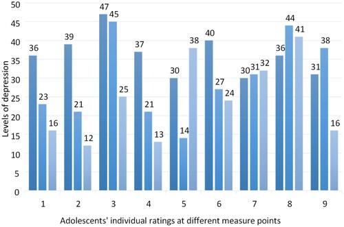Figure 1 Individual Ratings of Level of Depression Before, During and After Treatment Measured with BDI-II